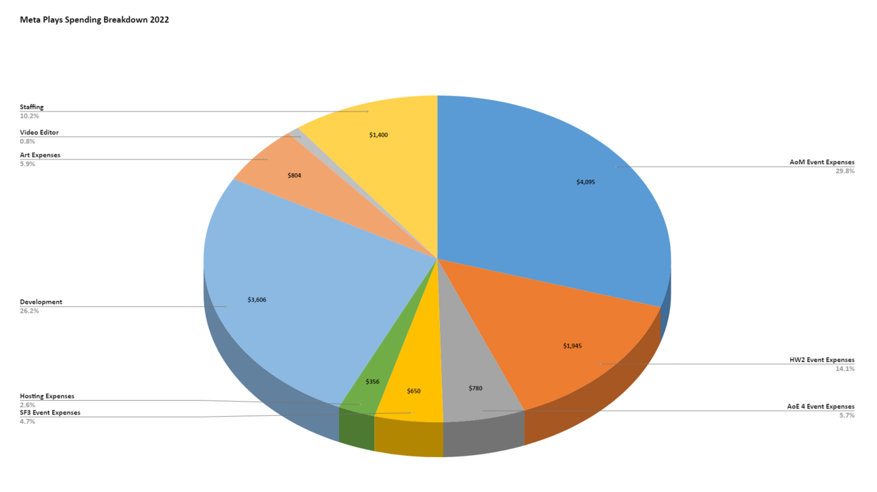 spending2022.thumb.png.675bb4eb340f2ade4770dfc5662514a6.png